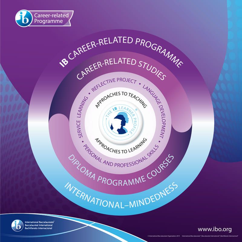 IB Career-related Programme Learner Profiles
