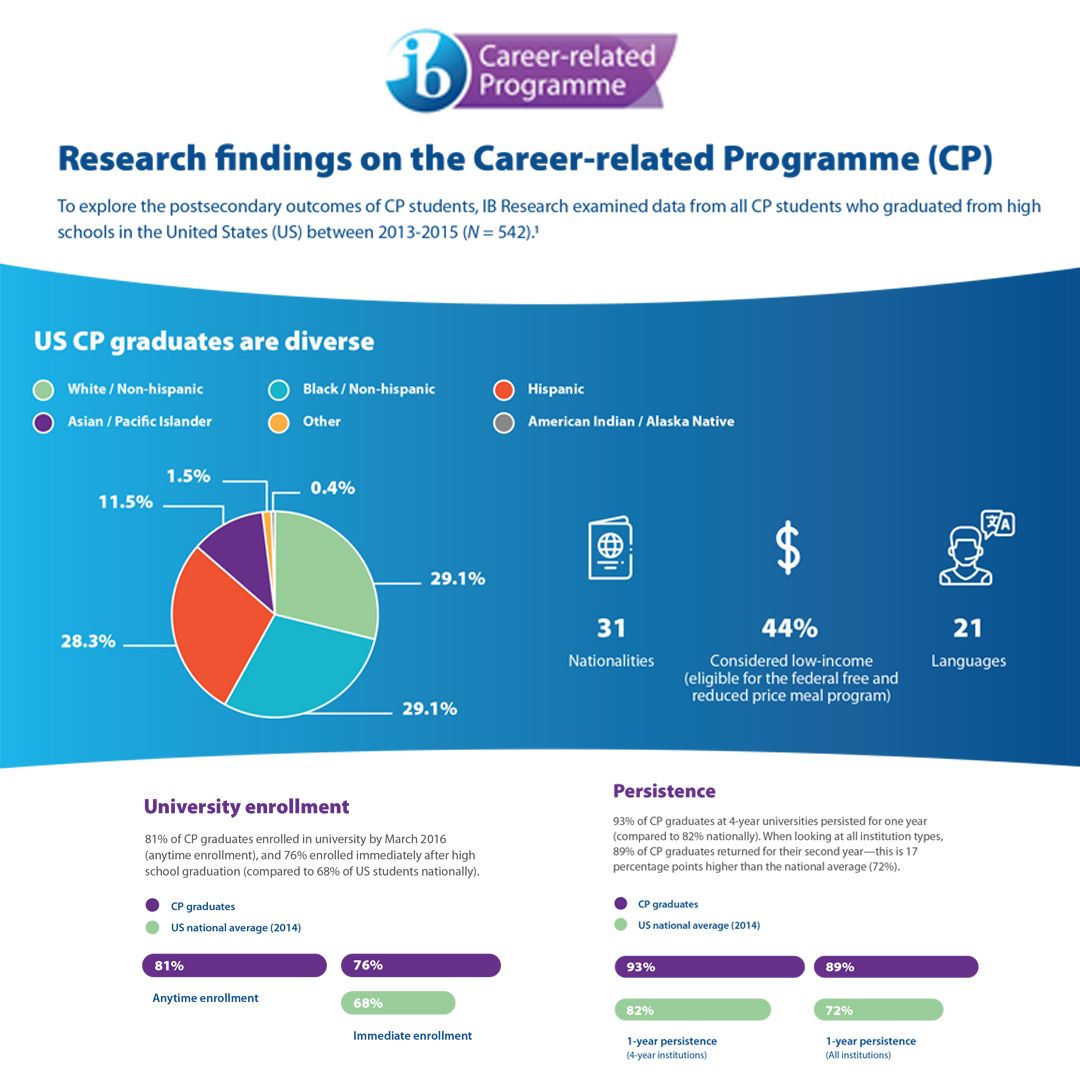 Research Findings on the Career-related Programme