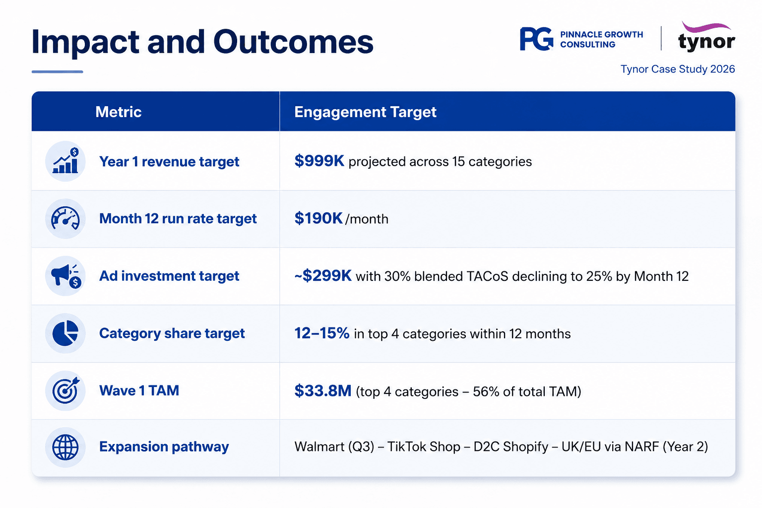 pgc-tynor-amazon-usa-case-study-account-management