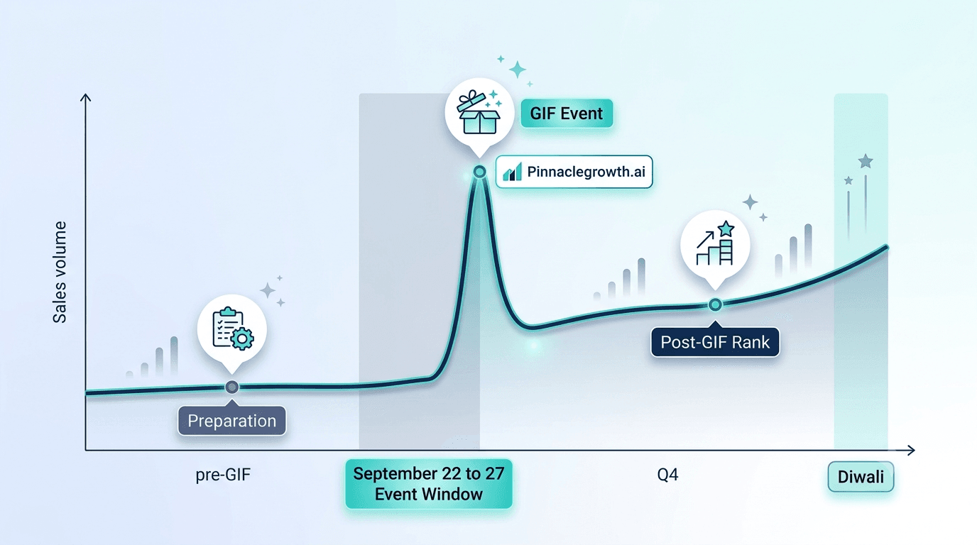 amazon-great-indian-festival-2026-brand-sales-trajectory
