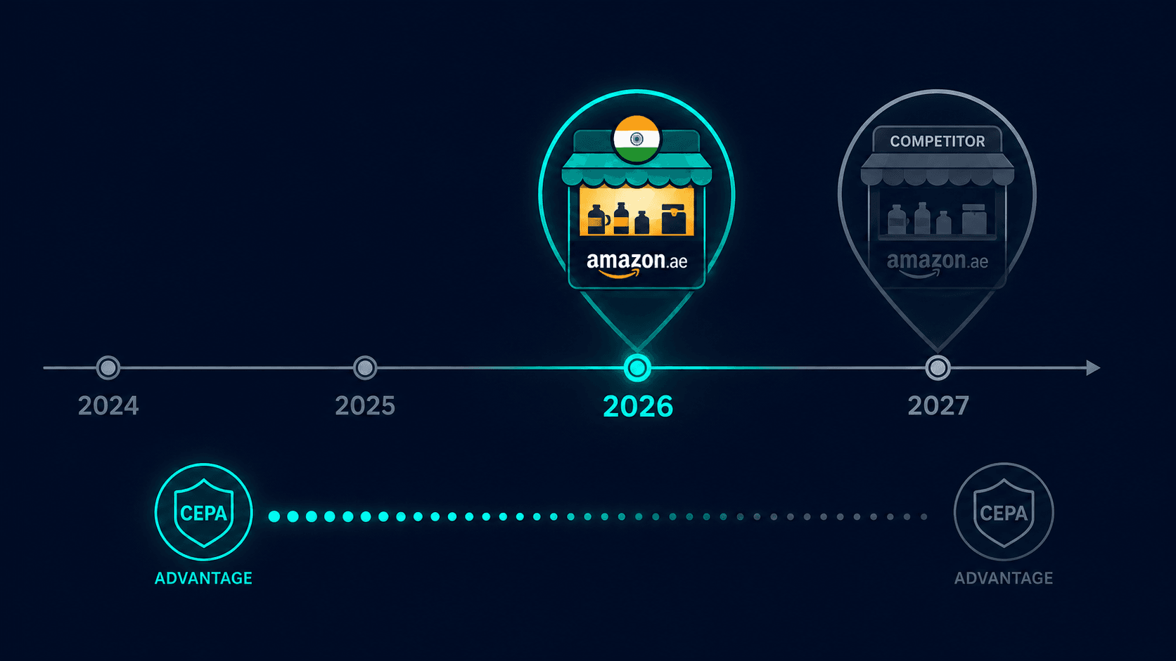 amazon-uae-cepa-advantage-indian-brands-2026