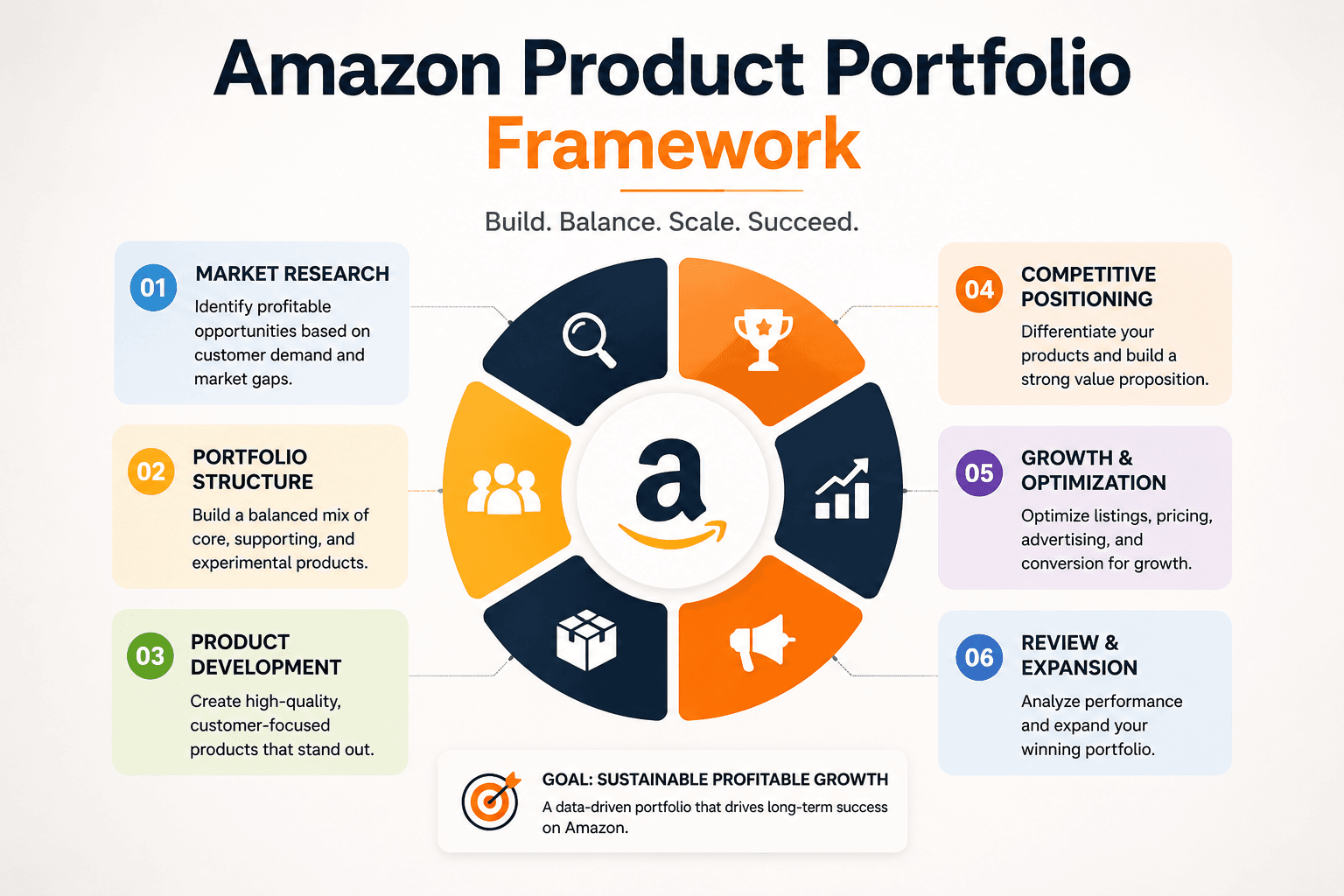 Amazon%20Product%20Portfolio%20Framework%20Diagram