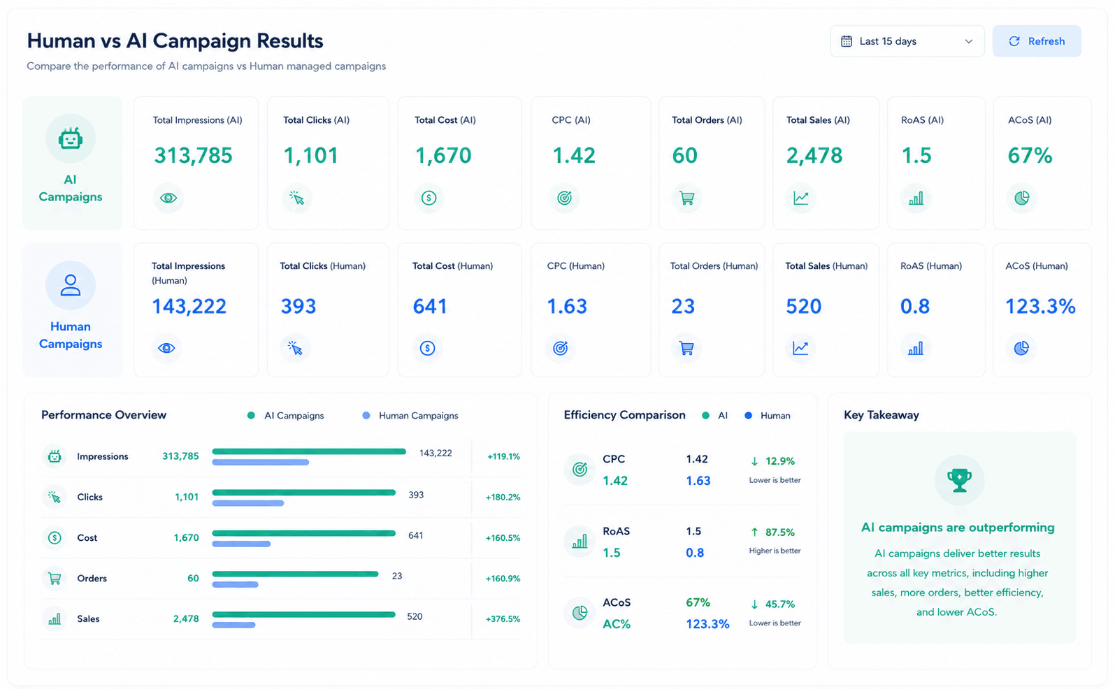 pinnaclegrowth-ai-human-vs-ai-campaign-results-mocemsa%20%281%29