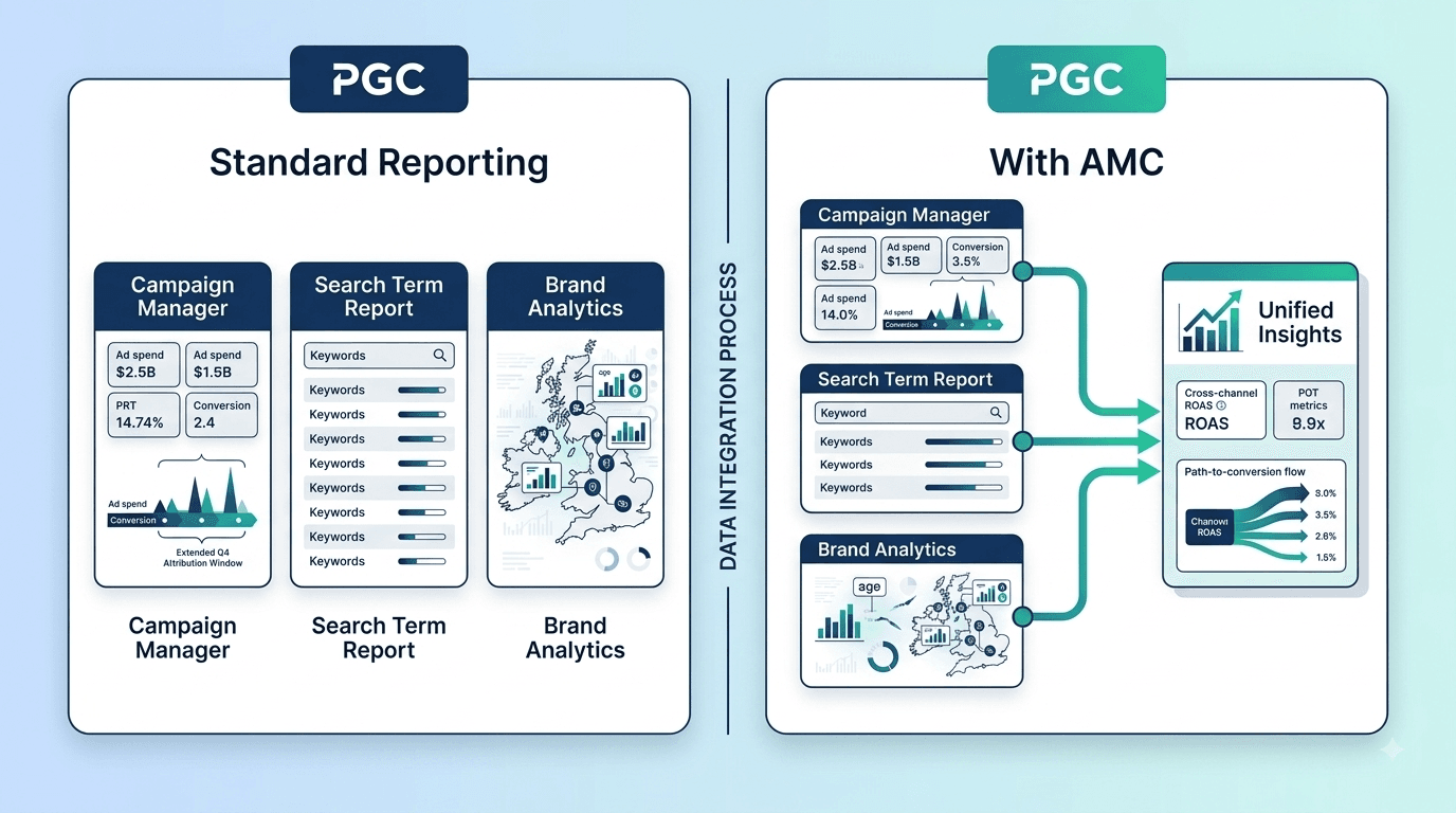 amazon-marketing-cloud-vs-standard-reporting-uk