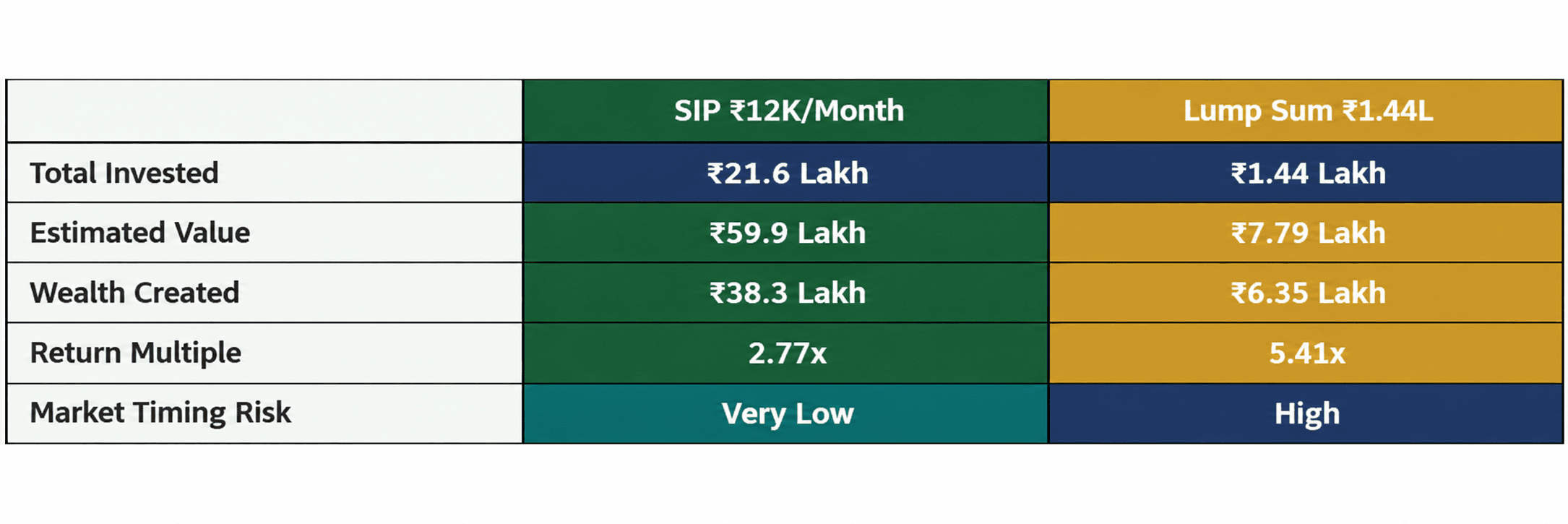 SIP Versus Lump Sum Comparison Chart.png